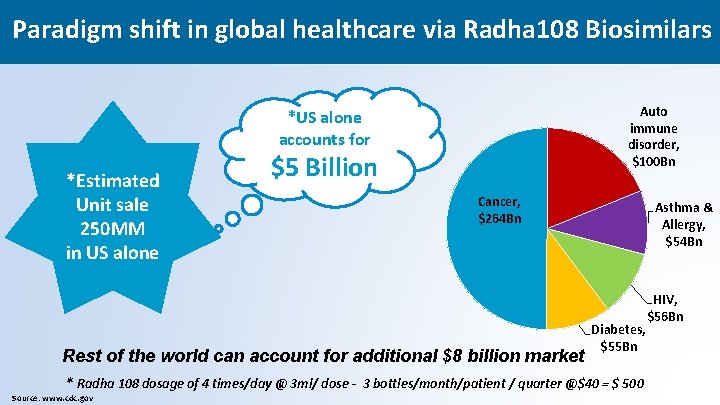 Paradigm shift in global healthcare via Radha 108 Biosimilars Auto immune disorder, $100 Bn