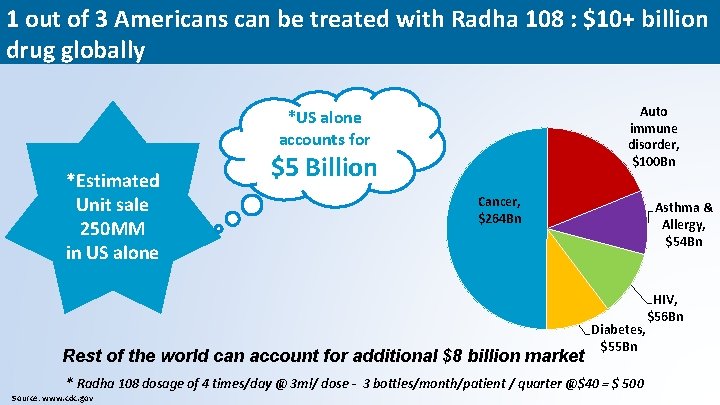 1 out of 3 Americans can be treated with Radha 108 : $10+ billion