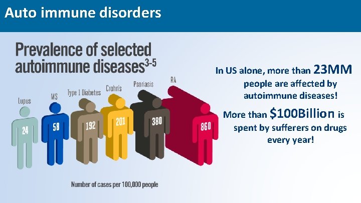 Auto immune disorders In US alone, more than 23 MM people are affected by