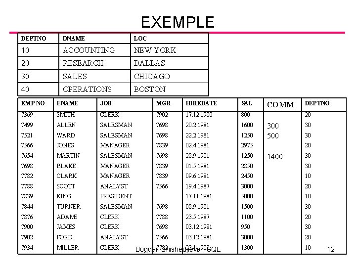 EXEMPLE DEPTNO DNAME LOC 10 ACCOUNTING NEW YORK 20 RESEARCH DALLAS 30 SALES CHICAGO