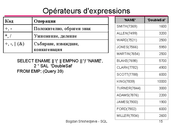 Opérateurs d'expressions 'NAME' Код Операция +, - Положително, обратен знак *, / Умножение, деление