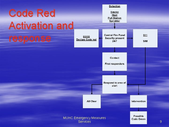 Code Red Activation and response MUHC Emergency Measures Services 9 