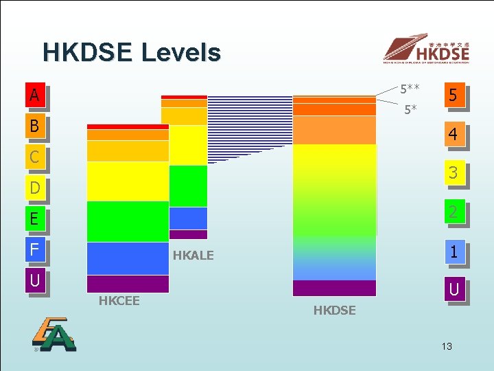 HKDSE Levels 5** A 5* B 5 4 C 3 D 2 E F