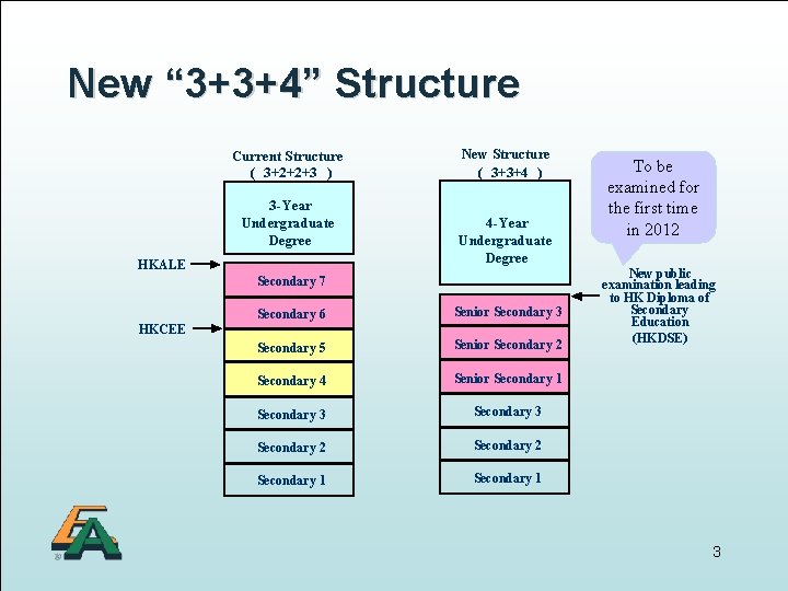 New “ 3+3+4” Structure Current Structure ( 3+2+2+3 ) 3 -Year Undergraduate Degree HKALE