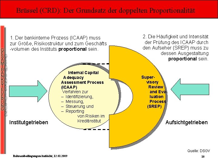 Brüssel (CRD): Der Grundsatz der doppelten Proportionalität 1. Der bankinterne Prozess (ICAAP) muss zur