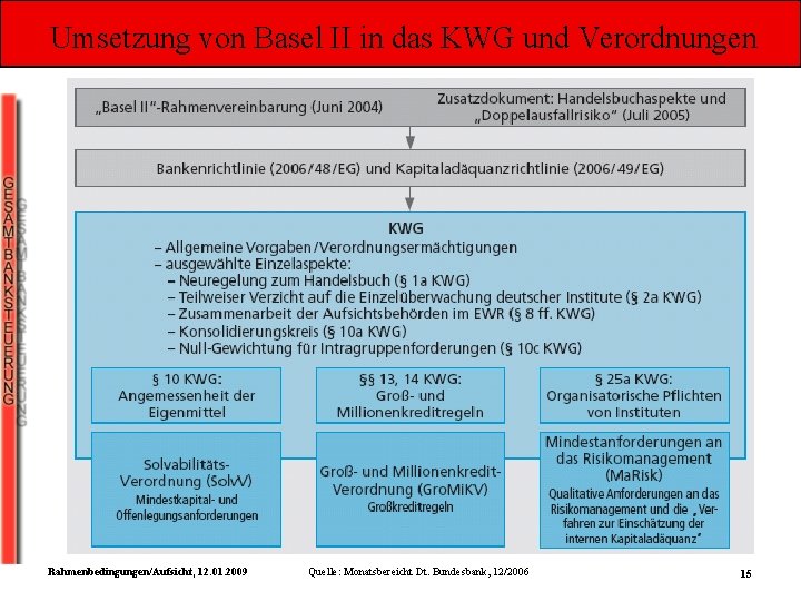 Umsetzung von Basel II in das KWG und Verordnungen Rahmenbedingungen/Aufsicht, 12. 01. 2009 Quelle: