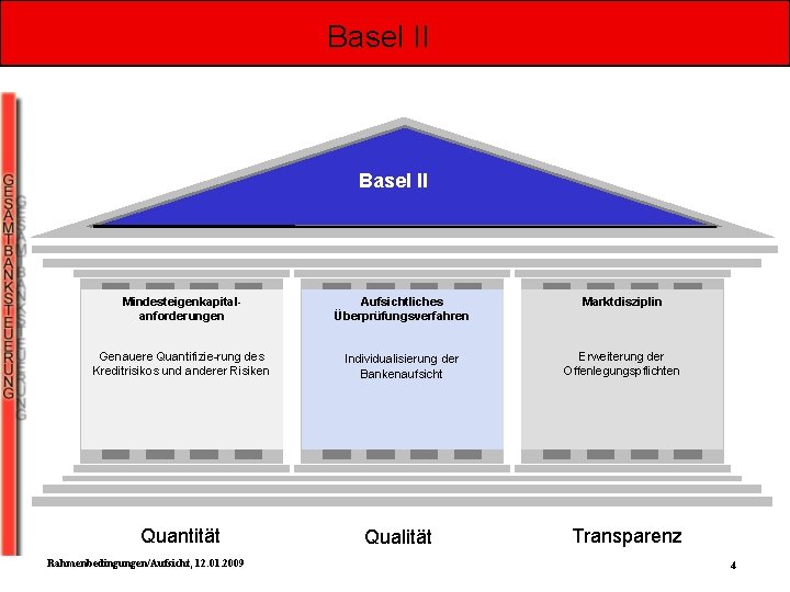 Basel II Mindesteigenkapitalanforderungen Aufsichtliches Überprüfungsverfahren Marktdisziplin Genauere Quantifizie-rung des Kreditrisikos und anderer Risiken Individualisierung