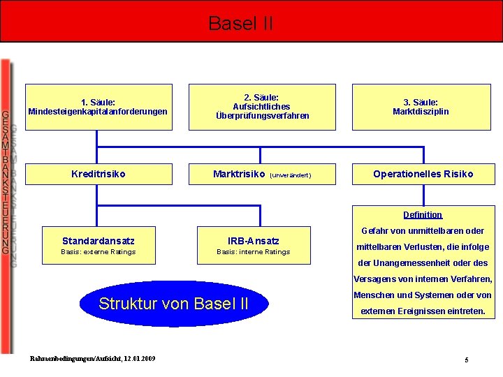 Basel II 1. Säule: Mindesteigenkapitalanforderungen Kreditrisiko 2. Säule: Aufsichtliches Überprüfungsverfahren Marktrisiko (unverändert) 3. Säule: