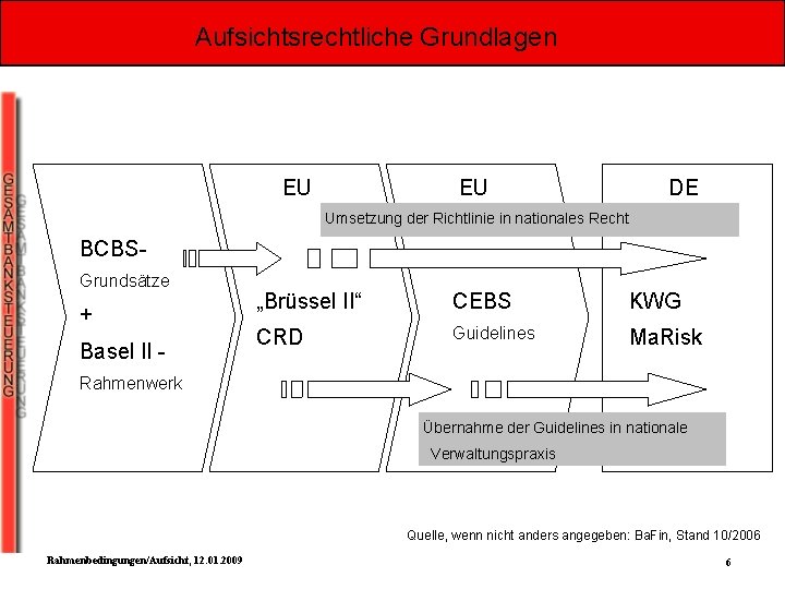 Aufsichtsrechtliche Grundlagen EU EU DE Umsetzung der Richtlinie in nationales Recht BCBSGrundsätze + Basel