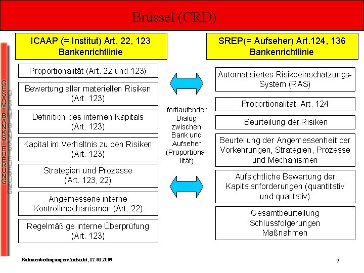 Brüssel (CRD) ICAAP (= Institut) Art. 22, 123 Bankenrichtlinie SREP(= Aufseher) Art. 124, 136