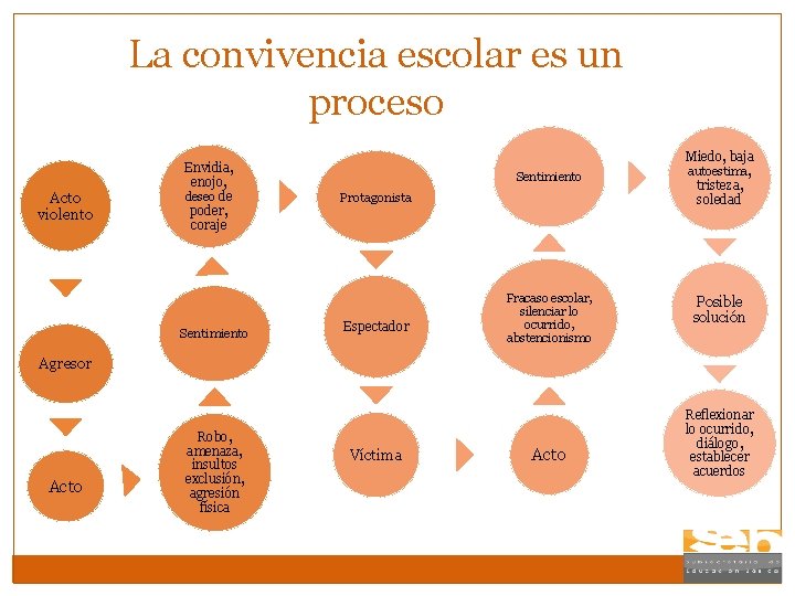 La convivencia escolar es un proceso Acto violento Envidia, enojo, deseo de poder, coraje