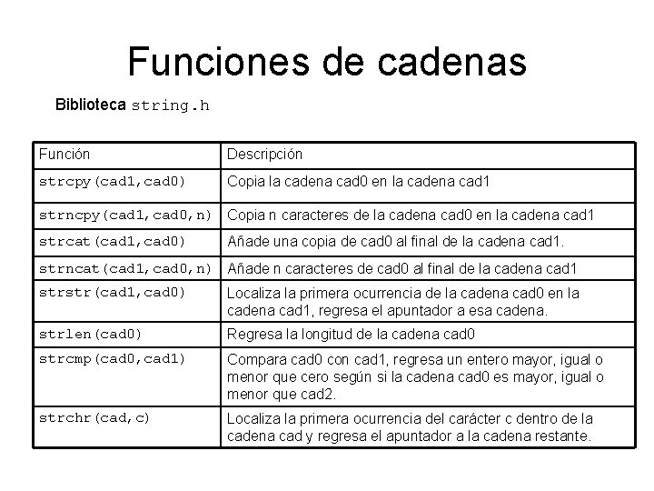 Funciones de cadenas Biblioteca string. h Función Descripción strcpy(cad 1, cad 0) Copia la