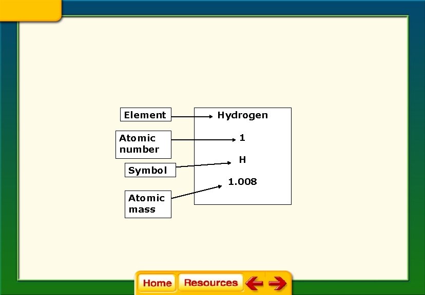 Element Atomic number Symbol Atomic mass Hydrogen 1 H 1. 008 