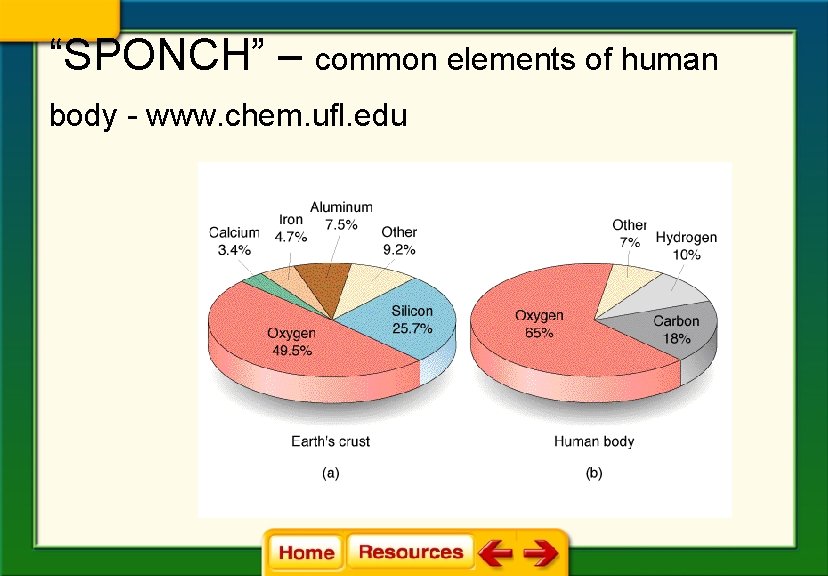 “SPONCH” – common elements of human body - www. chem. ufl. edu 