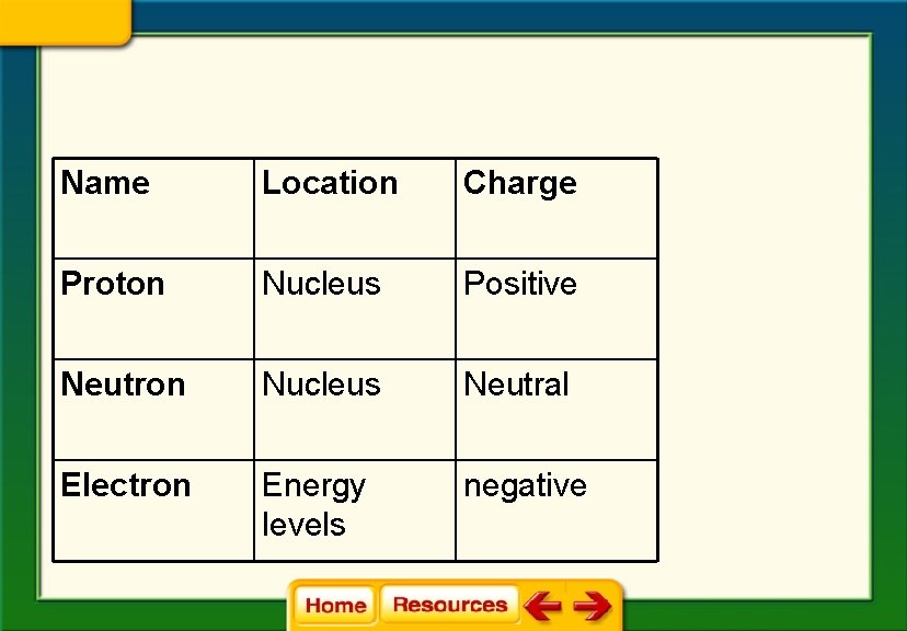 Name Location Charge Proton Nucleus Positive Neutron Nucleus Neutral Electron Energy levels negative 