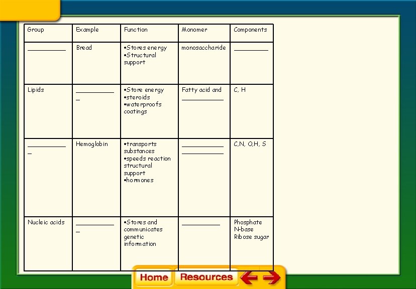 Group Example Function Monomer Components _____ Bread Stores energy Structural support monosaccharide _____ Lipids