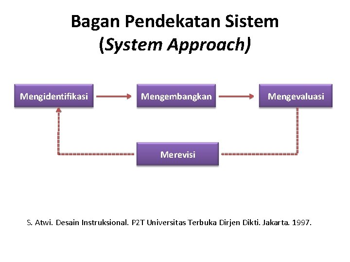 Bagan Pendekatan Sistem (System Approach) Mengidentifikasi Mengembangkan Mengevaluasi Merevisi S. Atwi. Desain Instruksional. P
