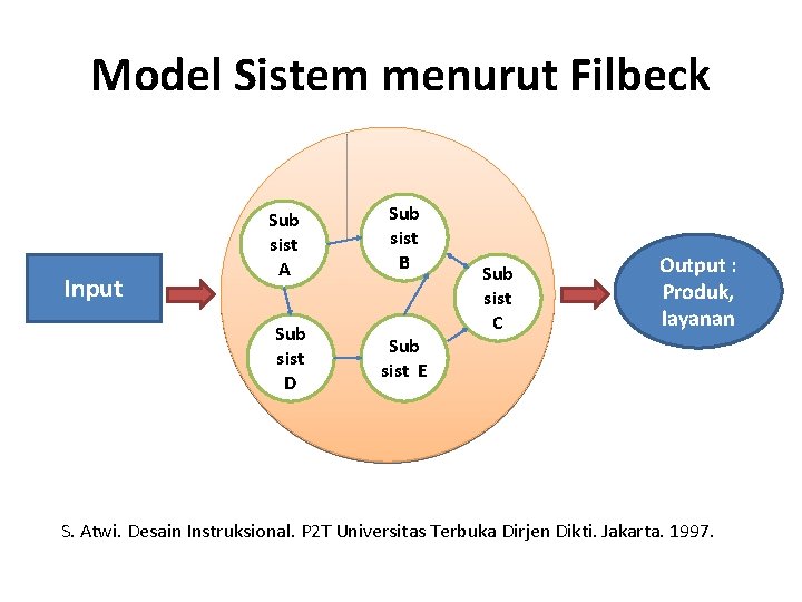 Model Sistem menurut Filbeck Input Sub sist A Sub sist D Sub sist B