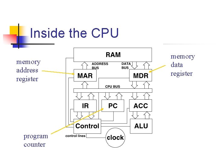 Inside the CPU memory address register program counter memory data register Inside the CPU memory address register program counter memory data register