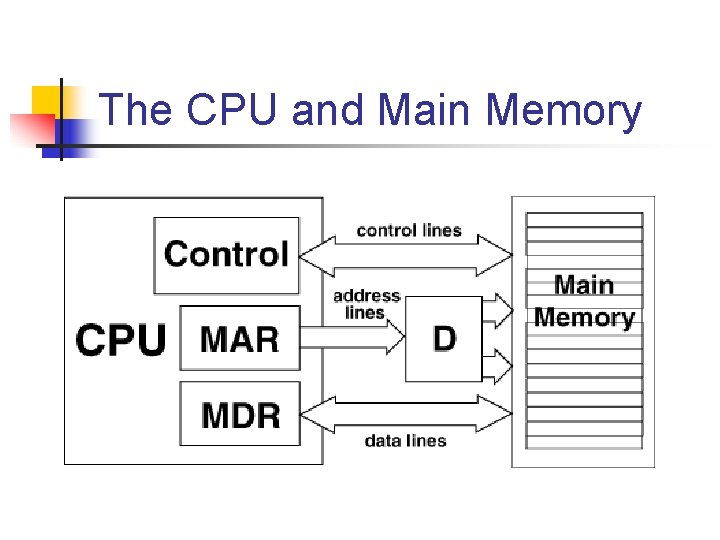 The CPU and Main Memory The CPU and Main Memory