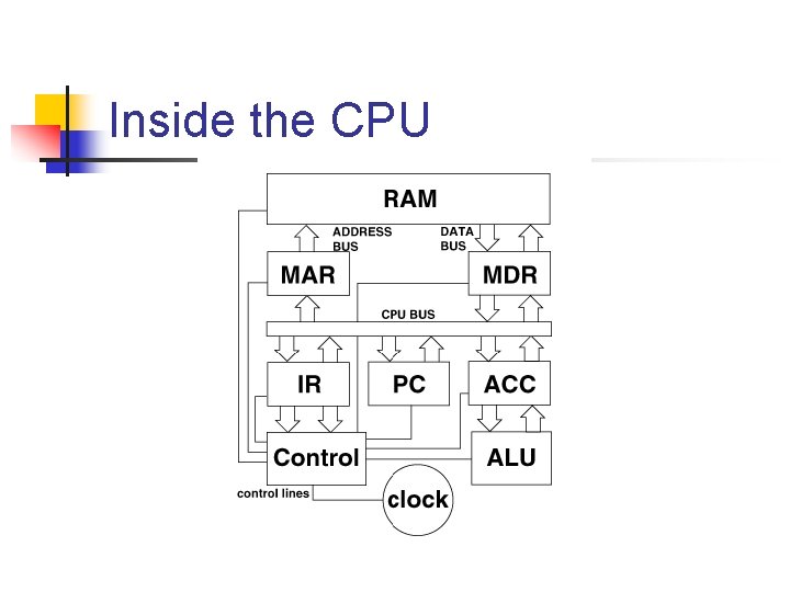 Inside the CPU Inside the CPU