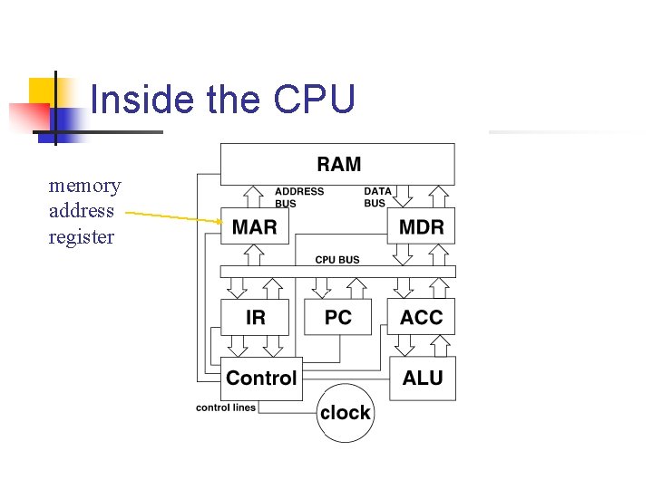 Inside the CPU memory address register Inside the CPU memory address register