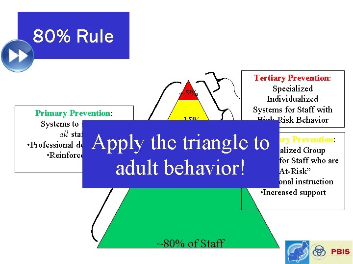 80% Rule ~5% Primary Prevention: Systems to support all staff: • Professional development •