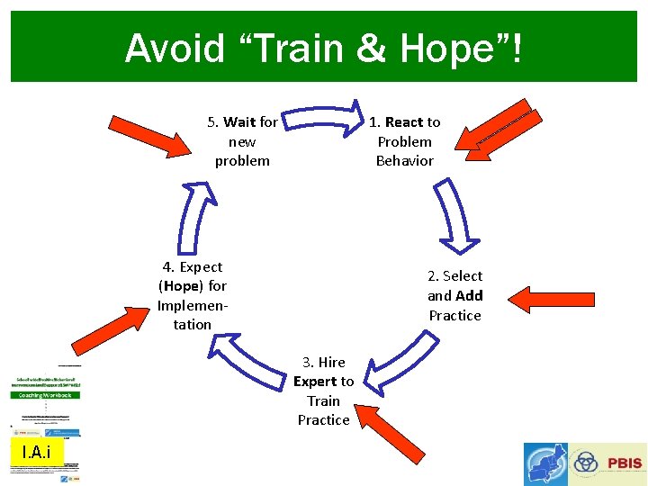 Avoid “Train & Hope”! 5. Wait for new problem 1. React to Problem Behavior