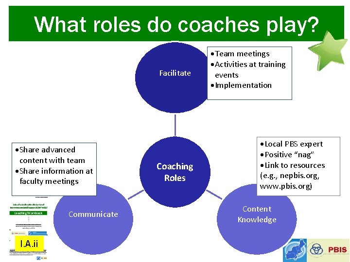 What roles do coaches play? Facilitate ·Share advanced content with team ·Share information at