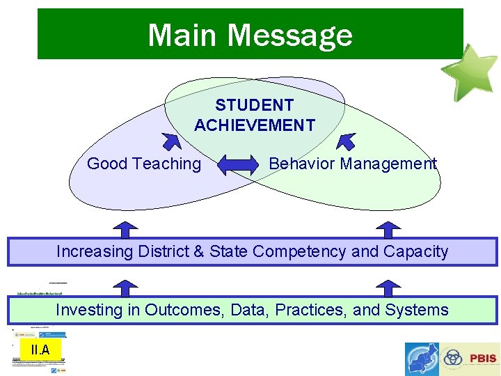 Main Message STUDENT ACHIEVEMENT Good Teaching Behavior Management Increasing District & State Competency and
