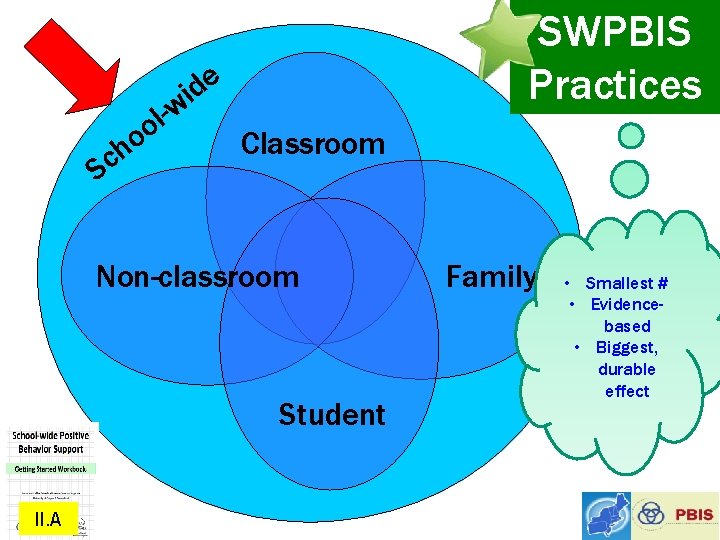 e d wi l o o h Sc SWPBIS Practices Classroom Non-classroom Student I.