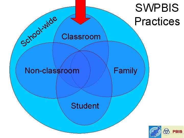 SWPBIS Practices e d i w l o o h c S Classroom Non-classroom