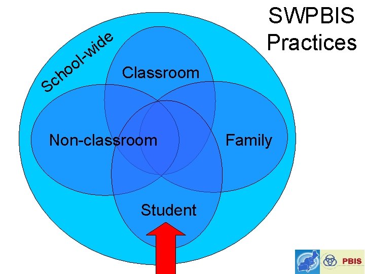 SWPBIS Practices e d i w l o o h c S Classroom Non-classroom