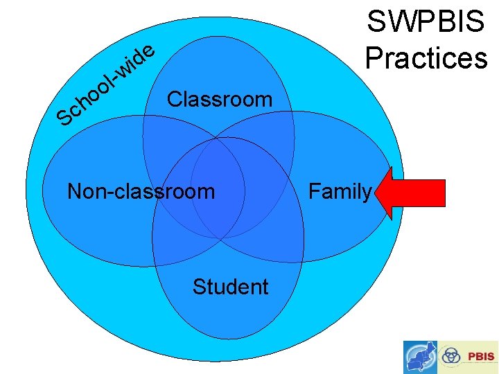 SWPBIS Practices e d i w l o o h c S Classroom Non-classroom