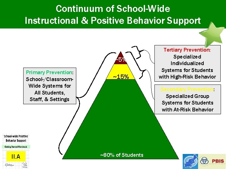 Continuum of School-Wide Instructional & Positive Behavior Support ~5% Primary Prevention: School-/Classroom. Wide Systems