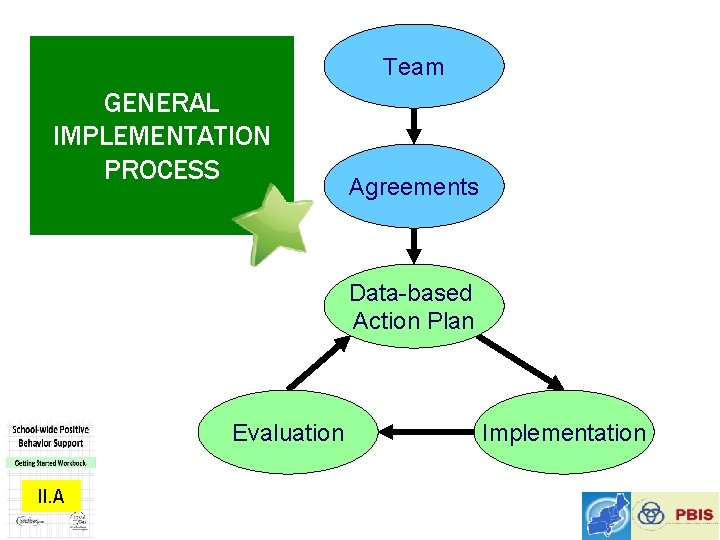 Team GENERAL IMPLEMENTATION PROCESS Agreements Data-based Action Plan Evaluation II. A Implementation 