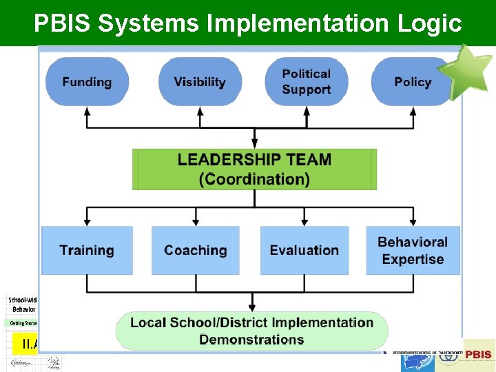 PBIS Systems Implementation Logic II. A 