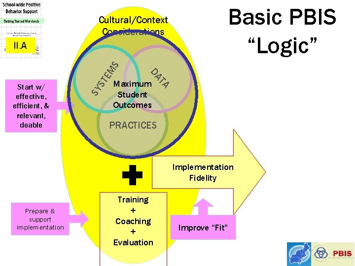 Basic PBIS “Logic” Cultural/Context Considerations SY ST Maximum Student Outcomes TA Start w/ effective,