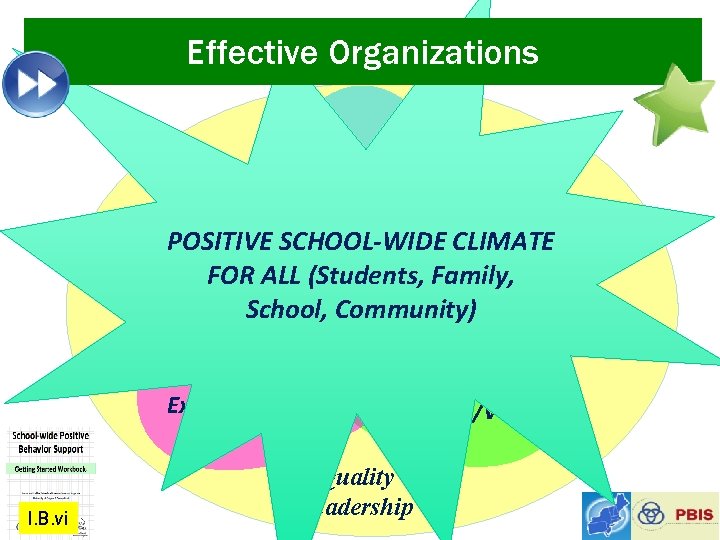 Effective Organizations Common Language POSITIVE SCHOOL-WIDE CLIMATE FOR ALL (Students, Family, School, Community) Common