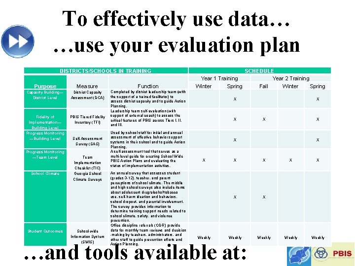To effectively use data… …use your evaluation plan DISTRICTS/SCHOOLS IN TRAINING Purpose Measure Function