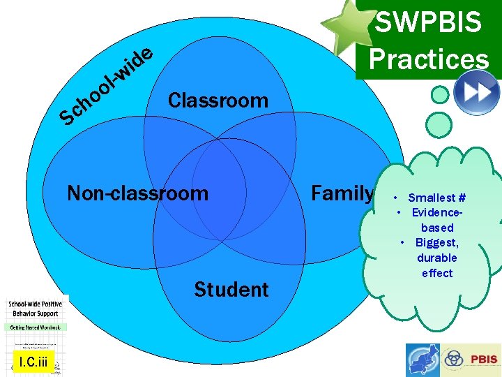 e d wi l o o h Sc SWPBIS Practices Classroom Non-classroom Student I.