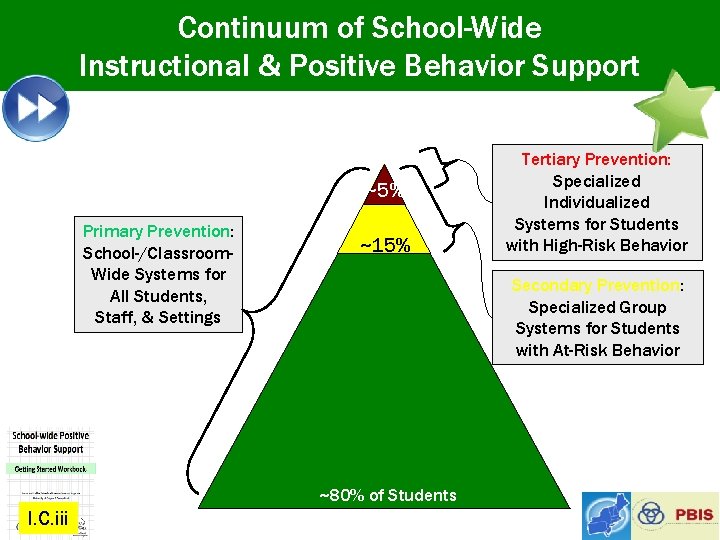 Continuum of School-Wide Instructional & Positive Behavior Support ~5% Primary Prevention: School-/Classroom. Wide Systems