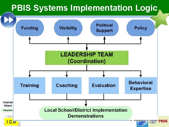 PBIS Systems Implementation Logic I. C. iv 