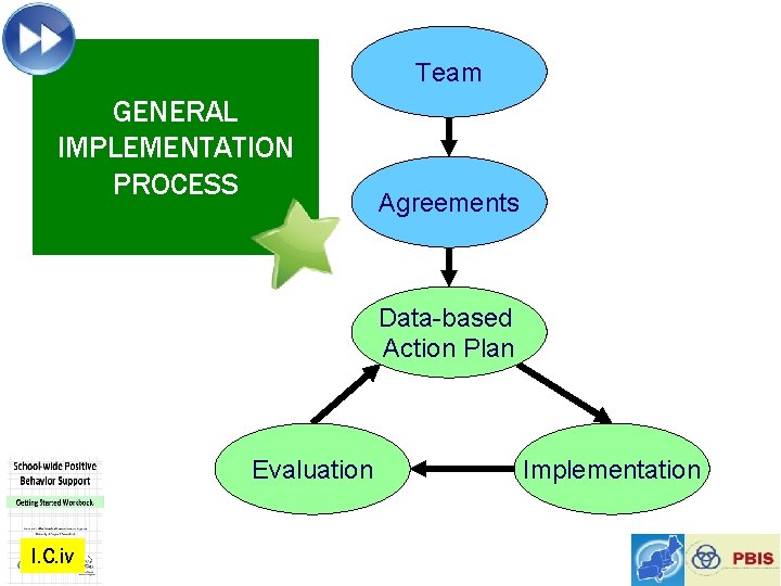 Team GENERAL IMPLEMENTATION PROCESS Agreements Data-based Action Plan Evaluation I. C. iv Implementation 