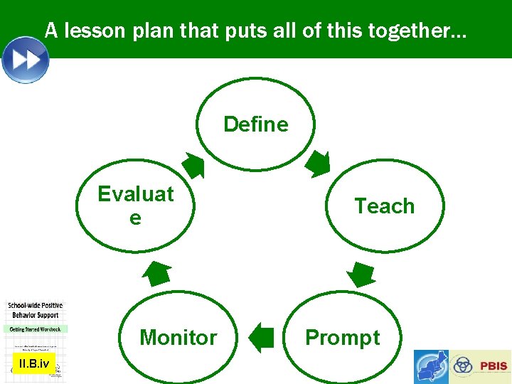 A lesson plan that puts all of this together… Define Evaluat e Monitor II.