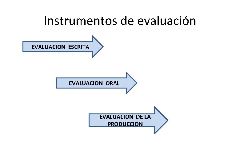 Instrumentos de evaluación EVALUACION ESCRITA EVALUACION ORAL EVALUACION DE LA PRODUCCION 