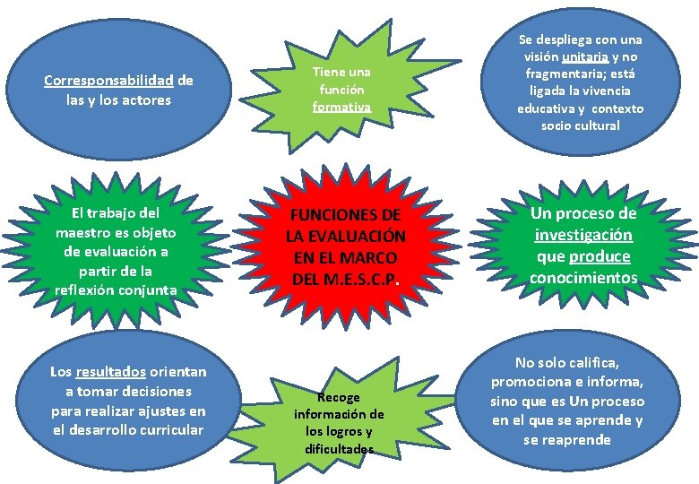 Corresponsabilidad de las y los actores Tiene una función formativa Se despliega con una