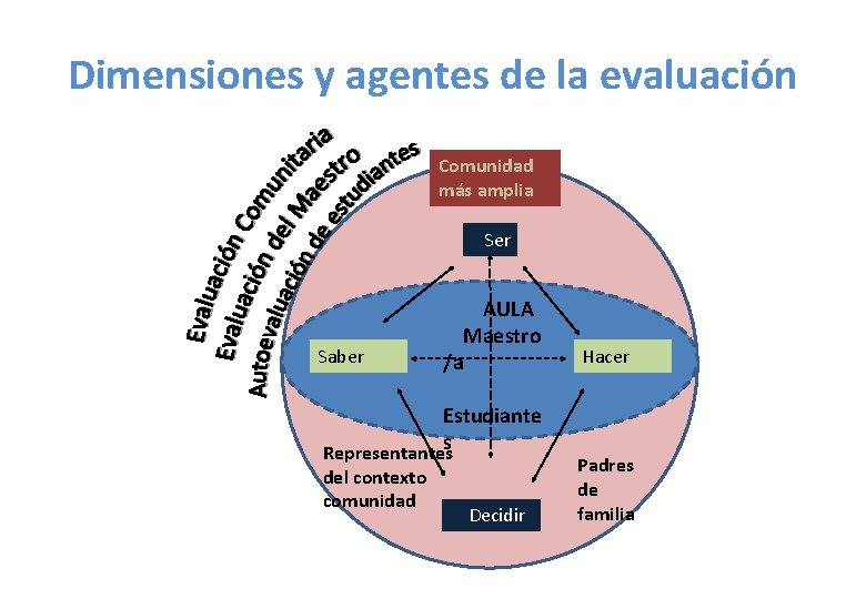 Dimensiones y agentes de la evaluación Comunidad más amplia Ser AULA Maestro Saber Hacer