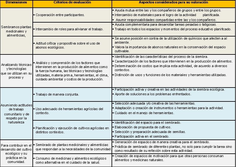 Dimensiones Criterios de evaluación Cooperación entre participantes. Sembramos plantas Intercambio de roles para alivianar