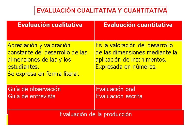 EVALUACIÓN CUALITATIVA Y CUANTITATIVA Evaluación cualitativa Evaluación cuantitativa Apreciación y valoración constante del desarrollo